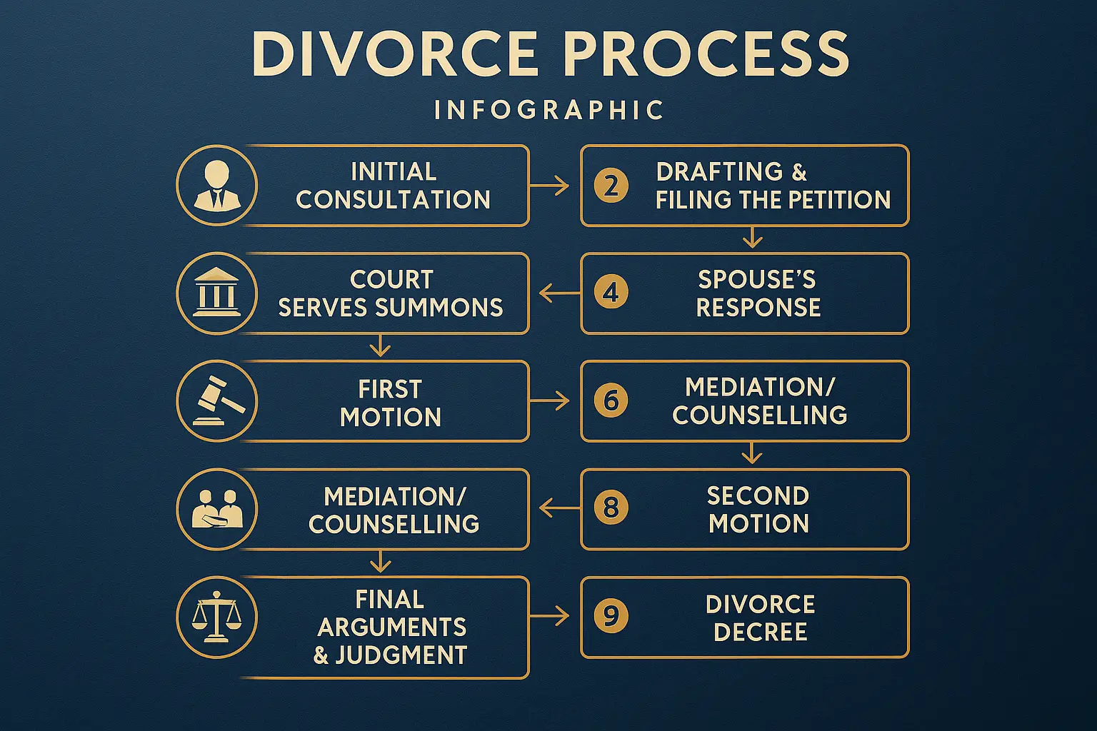 Step-by-Step Divorce Process in Bangalore Courts