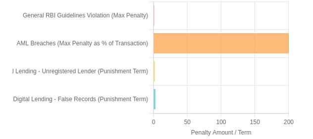 Potential Financial Penalties for Fintech Non-Compliance