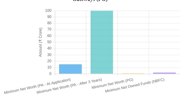 RBI Licensing Requirements: Payment Aggregators (PA) & Payment Gateways (PG)