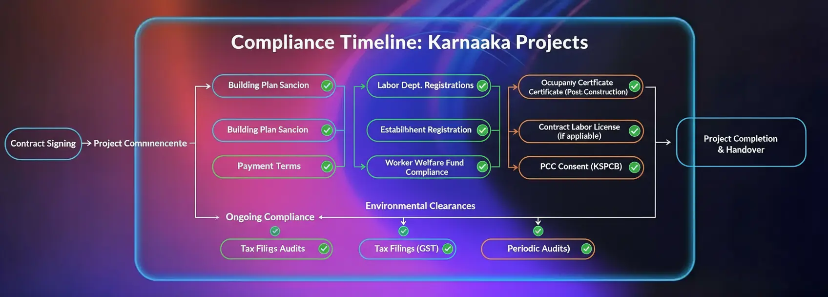 Flowchart showing compliance timeline from contract signing to project completion, with Karnataka-specific authorities (BBMP, Labor Dept.