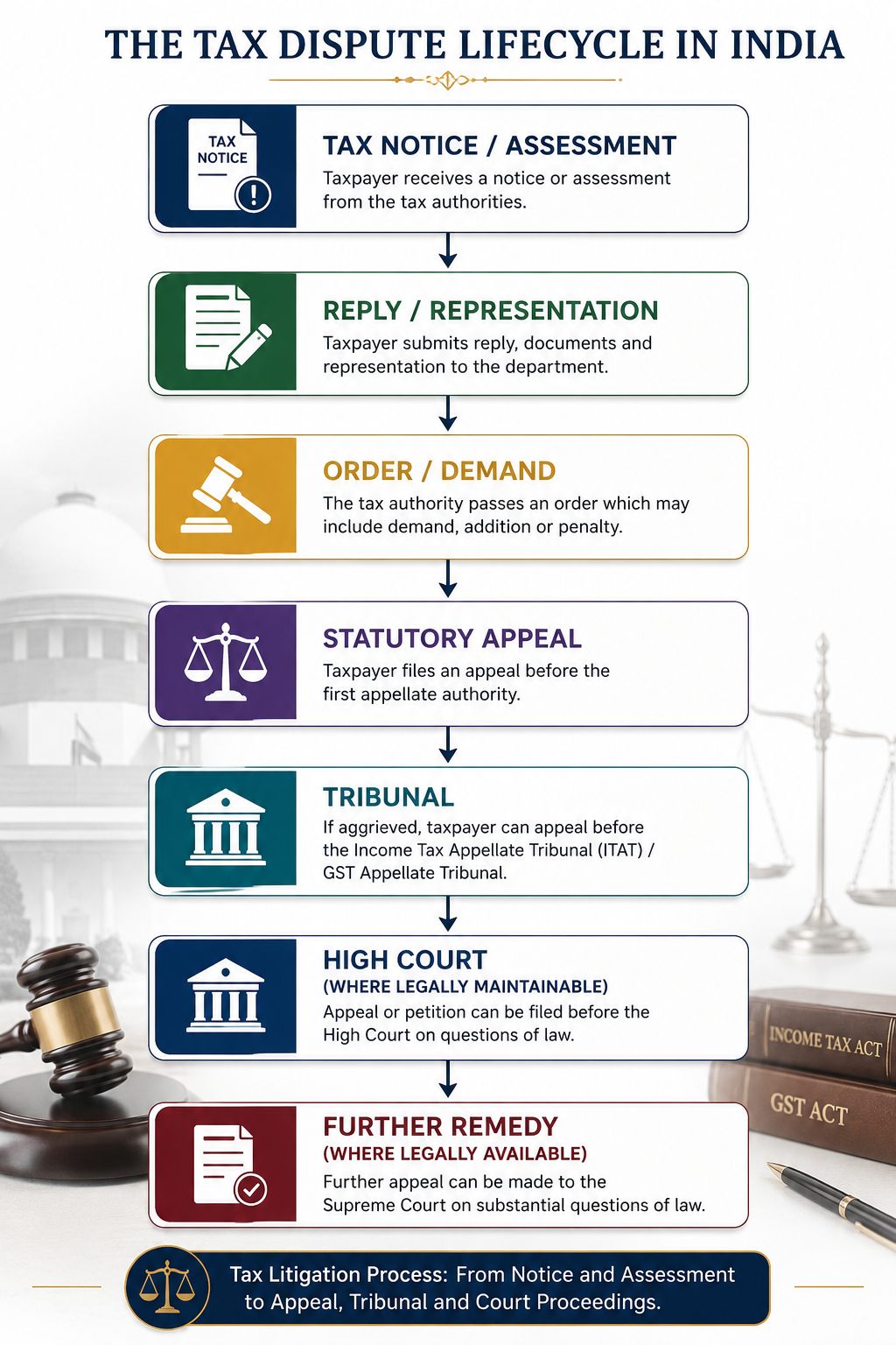 The Tax Dispute Lifecycle in India